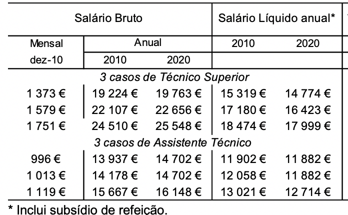 Os números falam por si: Funcionários Públicos, Pensionistas e Reformados serão penalizados em 2020